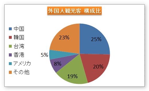 Excel エクセル での構成比の出し方 構成比率の求め方 Prau プラウ Office学習所