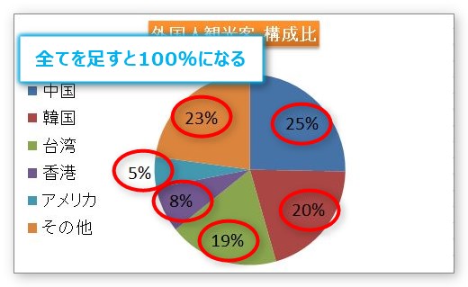 Excel エクセル での構成比の出し方 構成比率の求め方 Prau プラウ Office学習所