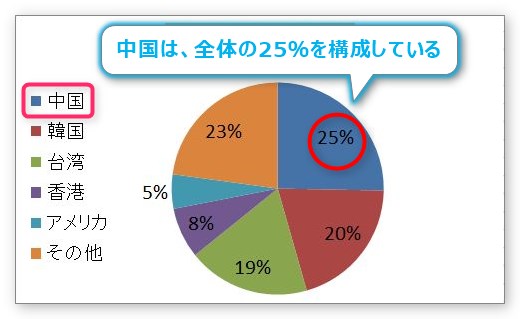 Excel エクセル での構成比の出し方 構成比率の求め方 Prau プラウ Office学習所