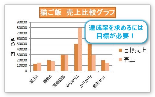 Excel エクセル での達成率の計算式 達成率の求め方 Prau プラウ Office学習所