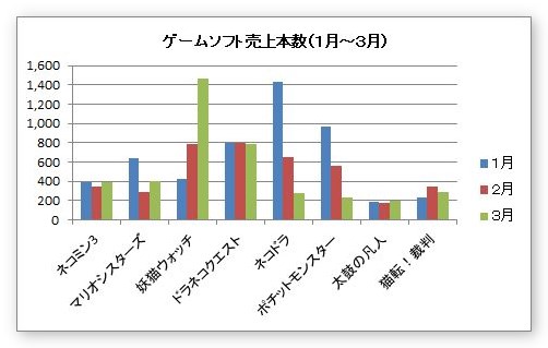 Excel エクセル でのグラフの作り方 07 10 グラフの種類と使い分け Prau プラウ Office学習所