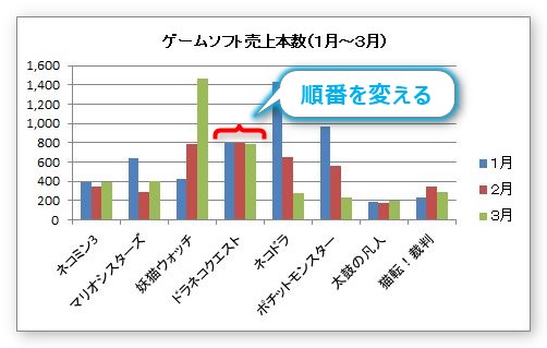 Excel エクセル のグラフで系列 項目 の位置を好きな順番に変更する方法 07 10 棒の順序を入れ替える Prau プラウ Office学習所