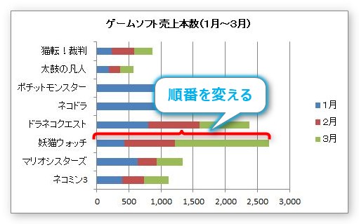 Excel エクセル のグラフで系列 項目 の位置を好きな順番に変更する方法 07 10 棒の順序を入れ替える Prau プラウ Office学習所