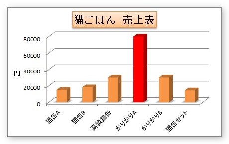 Excel エクセル でのグラフの作り方 07 10 グラフの種類と使い分け Prau プラウ Office学習所