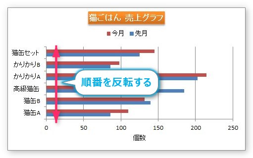 エクセル 棒グラフ 順番 入れ替え