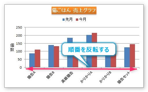 Excel エクセル のグラフで軸の順番を反転させる方法 2007 2010 左右や上下の位置を入れ替える方法 Prau プラウ Office学習所