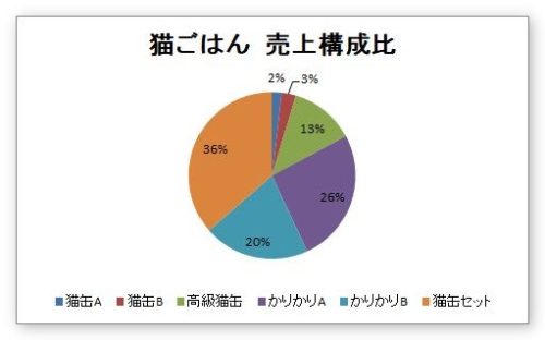 Excel エクセル での円グラフの作り方 割合 パーセント の表示や分割 切り離し の方法 Prau プラウ Office学習所