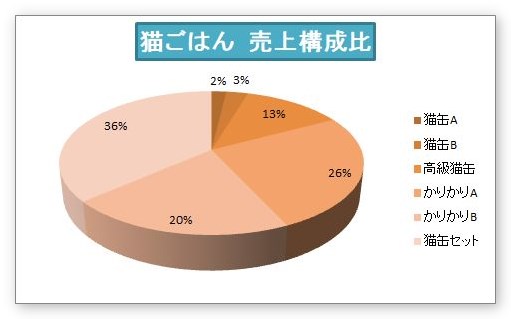 Excel エクセル での円グラフの作り方 割合 パーセント の表示や分割 切り離し の方法 Prau プラウ Office学習所