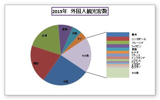 Excel エクセル での補助円グラフ付き円グラフの作り方 円グラフの一部分を別で表示する Prau プラウ Office学習所