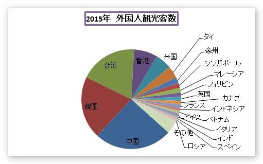 Excel エクセル での補助円グラフ付き円グラフの作り方 円グラフの一部分を別で表示する Prau プラウ Office学習所