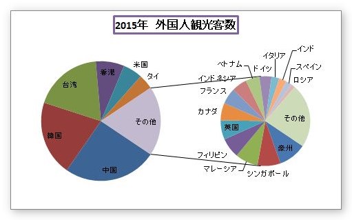 Excel エクセル での補助円グラフ付き円グラフの作り方 07 10 円グラフの一部分を別で表示する Prau プラウ Office学習所