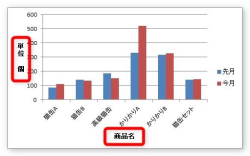 Excel エクセル でのグラフの作り方 07 10 単位を表示して 人 円 Mm などに変更する方法 Prau プラウ Office学習所