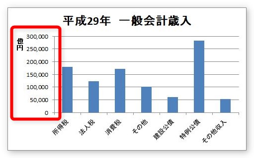 Excel エクセル でのグラフの作り方 07 10 単位を表示して 人 円 Mm などに変更する方法 Prau プラウ Office学習所