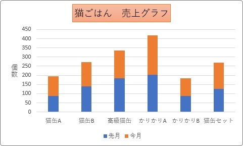 Excel エクセル でのグラフの作り方 グラフの種類の変更と 表示する系列の行列 縦軸や横軸 を入れ替える方法 Prau プラウ Office学習所