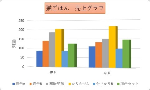 Excel エクセル でのグラフの作り方 グラフの種類と使い分け Prau プラウ Office学習所