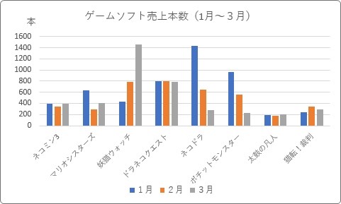 Excel エクセル でのグラフの作り方 グラフの種類と使い分け Prau プラウ Office学習所