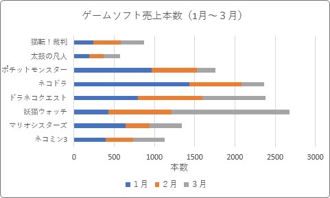 Excel エクセル でのグラフの作り方 グラフの種類と使い分け Prau プラウ Office学習所