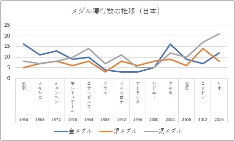 Excel エクセル でのグラフの作り方 グラフの種類と使い分け Prau プラウ Office学習所