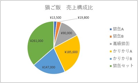 Excel エクセル での円グラフの作り方 割合 パーセント の表示や分割 切り離し の方法 Prau プラウ Office学習所