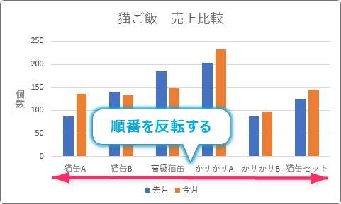 Excel エクセル のグラフで軸の順番を反転させる方法 左右や上下の位置を入れ替える方法 Prau プラウ Office学習所