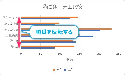 エクセル 棒グラフ 順番 入れ替え