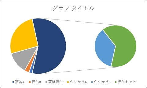 Excel エクセル での補助円グラフ付き円グラフの作り方 円グラフの一部分を別で表示する Prau プラウ Office学習所