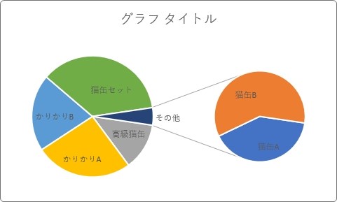 Excel エクセル での補助円グラフ付き円グラフの作り方 円グラフの一部分を別で表示する Prau プラウ Office学習所