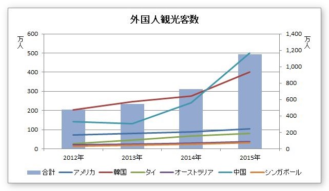 Excel エクセル での複合グラフの作り方 07 10 縦棒グラフと折れ線グラフを重ねる方法 Prau プラウ Office学習所