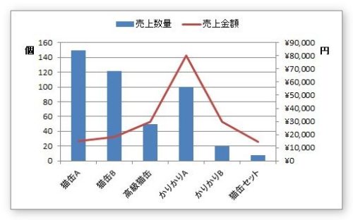 Excel エクセル での２軸グラフの作り方 07 10 単位が違う系列を第2軸に移動するやり方 Prau プラウ Office学習所