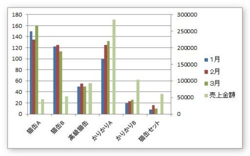Excel エクセル で第2軸を使用した縦棒グラフを横に並べる方法 Prau プラウ Office学習所