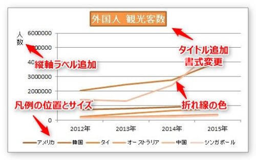 Excel エクセル のグラフで書式をコピーして 見た目を一括変更する方法 Prau プラウ Office学習所