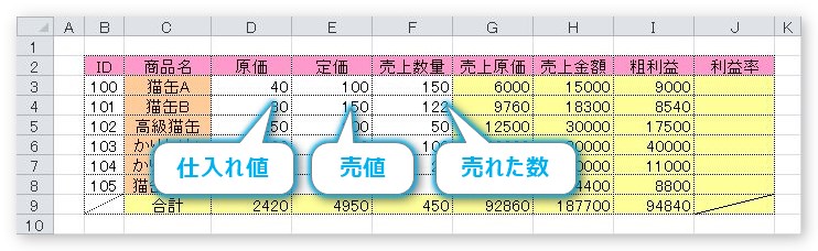 Excel エクセル での利益率の計算式 原価 粗利益などを簡単に説明 Prau プラウ Office学習所