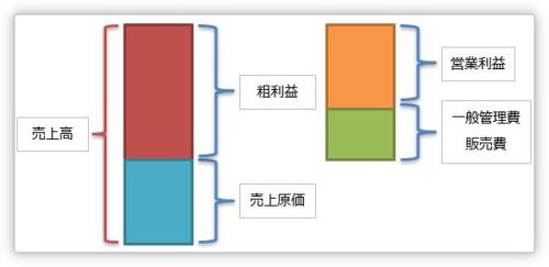 Excel（エクセル）での利益率の計算式｜原価、粗利益などを簡単に説明 Prau（プラウ）Office学習所