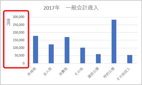 Excel エクセル でのグラフの作り方 単位を表示して 人 円 Mm などに変更する方法 Prau プラウ Office学習所