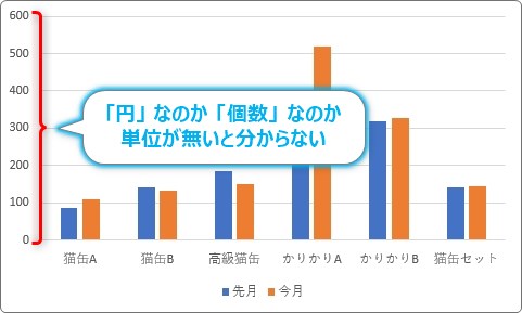 Excel エクセル でのグラフの作り方 単位を表示して 人 円 Mm などに変更する方法 Prau プラウ Office学習所