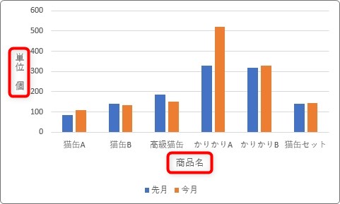 Excel エクセル でのグラフの作り方 単位を表示して 人 円 Mm などに変更する方法 Prau プラウ Office学習所