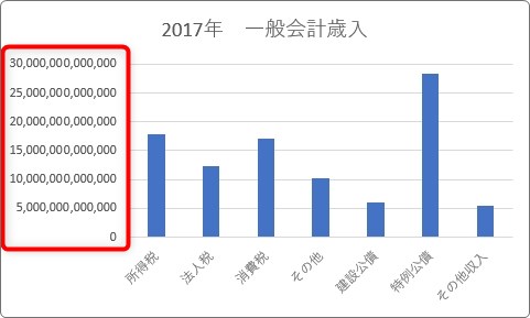 Excel エクセル でのグラフの作り方 単位を表示して 人 円 Mm などに変更する方法 Prau プラウ Office学習所