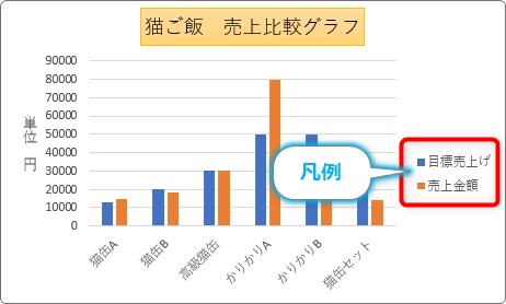 Excel エクセル でのグラフの作り方 凡例の表示と非表示 位置を変更する方法 Prau プラウ Office学習所