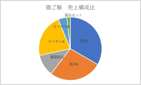 Excel エクセル でのグラフの作り方 データラベルを表示する方法 Prau プラウ Office学習所