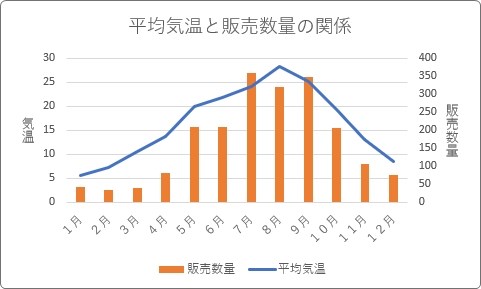 Excel エクセル での複合グラフの作り方 縦棒グラフと折れ線グラフを重ねる方法 Prau プラウ Office学習所