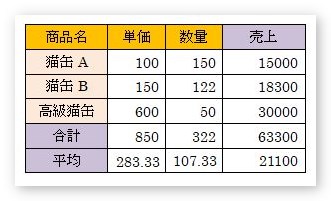 Word ワード の表で四則演算 足し算 引き算 掛け算 割り算 をする方法 Prau プラウ Office学習所