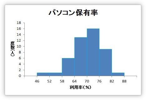 Excel エクセル でのヒストグラム 度数分布図 の作り方 Prau プラウ Office学習所