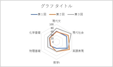 Excel エクセル でのレーダーチャートの作り方 最大値などの軸目盛の変更方法 Prau プラウ Office学習所