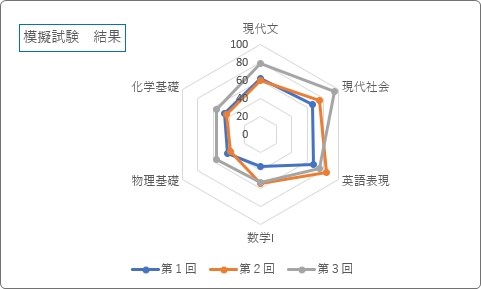 Excel エクセル でのレーダーチャートの作り方 最大値などの軸目盛の変更方法 Prau プラウ Office学習所