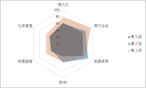 Excel エクセル でのレーダーチャートの作り方 最大値などの軸目盛の変更方法 Prau プラウ Office学習所