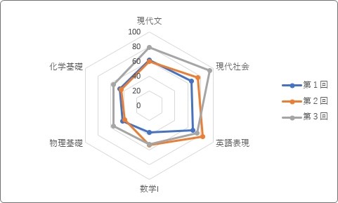 Excel エクセル でのレーダーチャートの作り方 最大値などの軸目盛の変更方法 Prau プラウ Office学習所