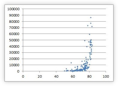 Excel エクセル での散布図の作り方 ２項目の分布や相関関係を分かり易く表示する Prau プラウ Office学習所