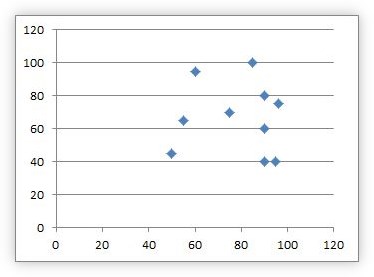 Excel エクセル での散布図の作り方 07 10 ２項目の分布や相関関係を分かり易く表示する Prau プラウ Office学習所