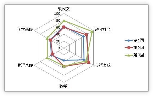 Excel エクセル でのレーダーチャートの作り方 07 10 全体のバランスを分析する Prau プラウ Office学習所