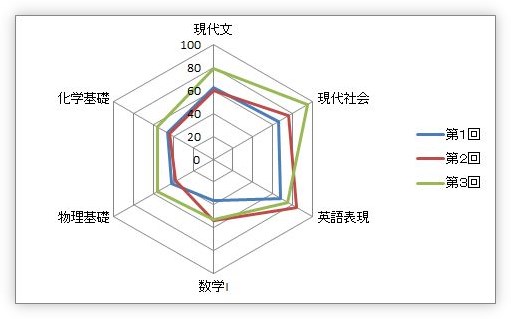 Excel エクセル でのレーダーチャートの作り方 07 10 全体のバランスを分析する Prau プラウ Office学習所